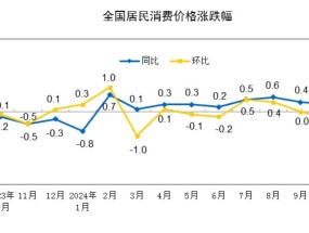 
          
            0.3%！10月CPI同比涨幅略有回落，环比下降0.3%，食品价格下降成影响CPI环比下降主因
        