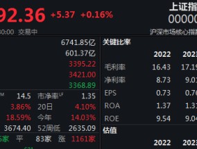 
          
            A股放量上攻，沪指半日微涨0.16%
        