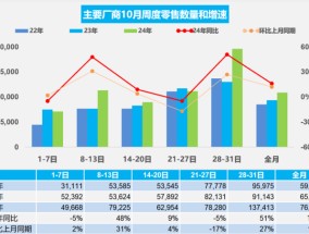 10月我国乘用车新能源市场零售超128万辆 同比增长显著