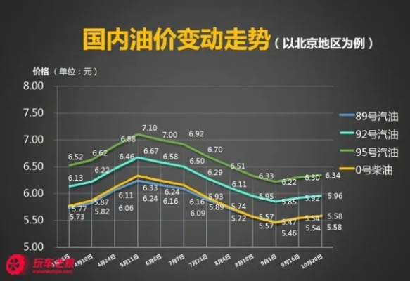 92汽油重回6元区间，市场变化与未来展望  92汽油重回6元区间