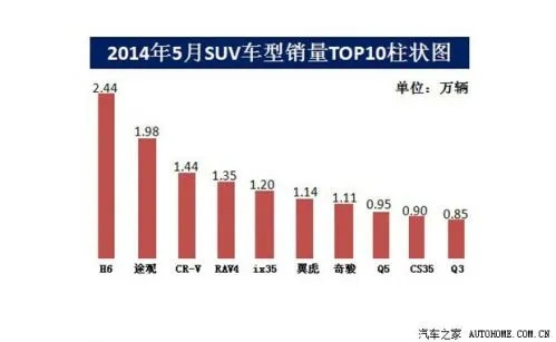 五月SUV市场风云变幻，销量总排名揭示热门车型竞争态势  5月份SUV销量总排名