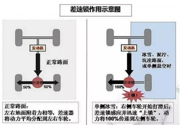 差速器锁，解析其功能与应用  差速器锁