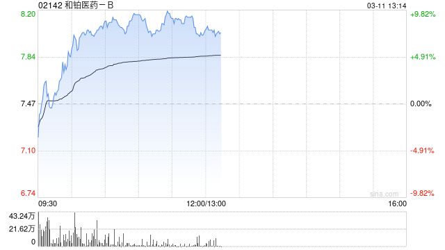 和铂医药-B早盘涨近8% 2024年12月初至今累计涨幅已超580%