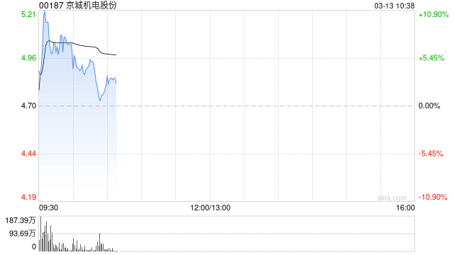 京城机电股份早盘涨超5% 机器人产业迎密集催化