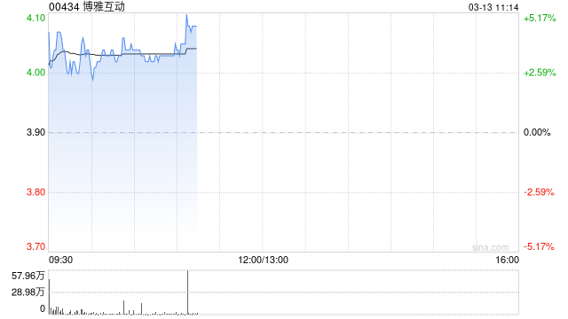 博雅互动盘中涨超4% 获纳入Bitwise旗下比特币相关ETF