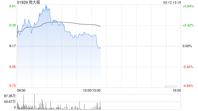 周大福盘中涨超4% 大和将目标价上调至11港元