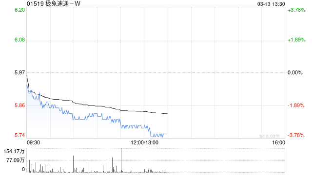 极兔速递-W3月12日斥资385.61万港元回购65万股