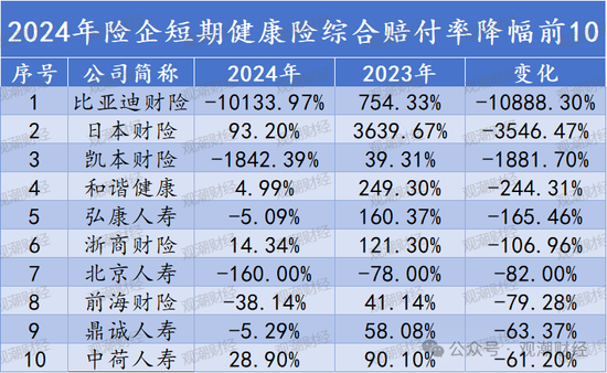 短期健康险赔付整体上升！泰康养老、中意人寿、太保寿险、人保健康连续三年处于“合理区间”