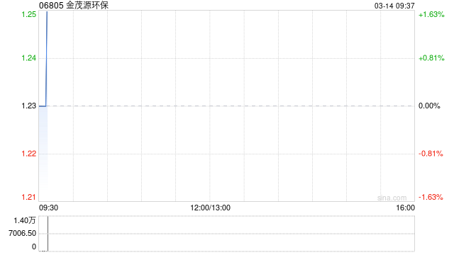 金茂源环保发盈喜 预期2024年度股东应占溢利同比增加超过30%