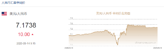 人民币兑美元中间价报7.1738，下调10点