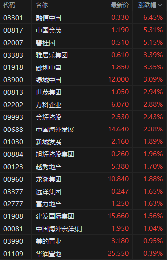 “持续推进城市房地产融资协调机制扩围增效” 港股内房股集体上攻融信中国涨超6%