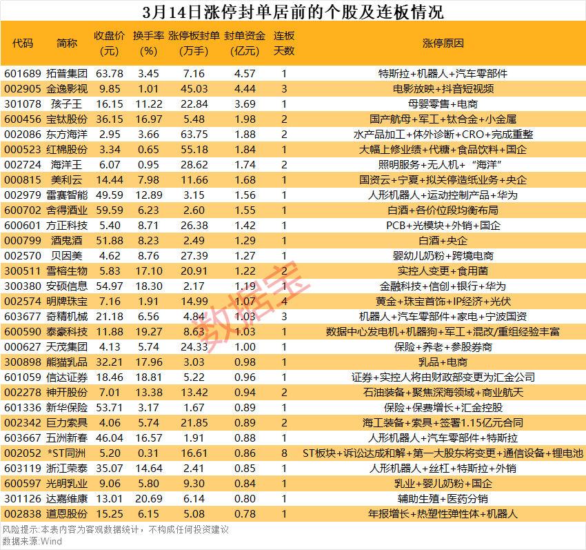 超63万手买单抢筹这只热门股