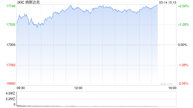 早盘：美股周五早盘走高 纳指上涨1.5%