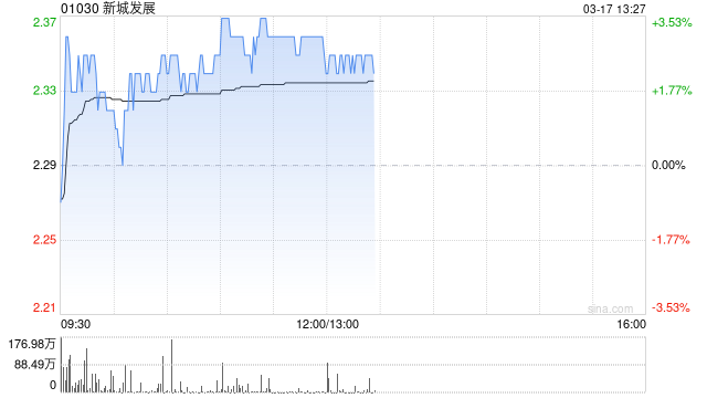 新城发展早盘涨超3% 公司预期年度股东应占溢利约4.5亿至5亿元