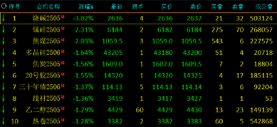 午评：集运指数涨超4% 烧碱跌超3%