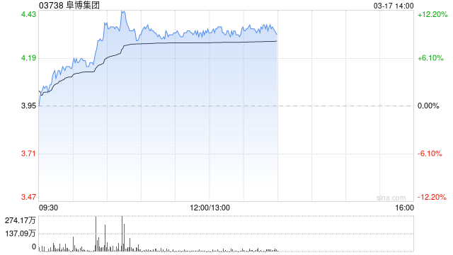 阜博集团现涨超9% 公司积极投入AIGC领域未来有望带来增量