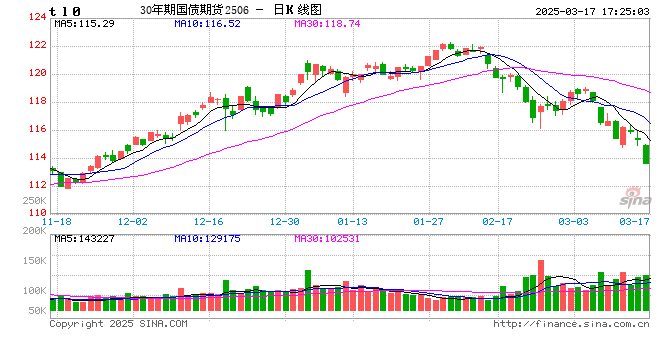 国债期货全线下跌 30年期国债期货主力合约跌1.80%