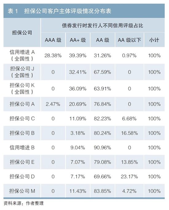 关于担保公司债券担保业务发展方向的思考