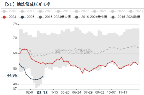 【原油二季报】弱现实下的可能性