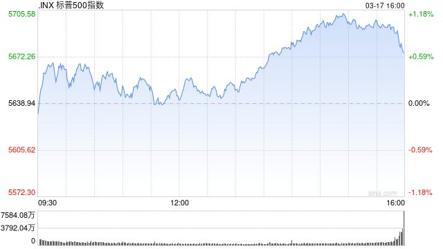 午盘：美股涨跌不一 标普500指数小幅反弹