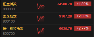 午评：港股恒指涨1.8% 恒生科指涨2.77% 蔚来涨超16%