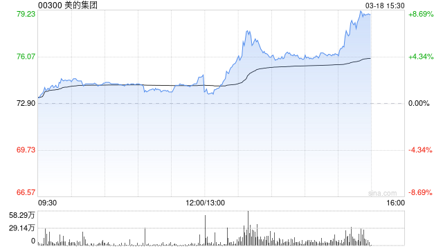 美的人形机器人曝光 美的集团午后拉升涨近7%