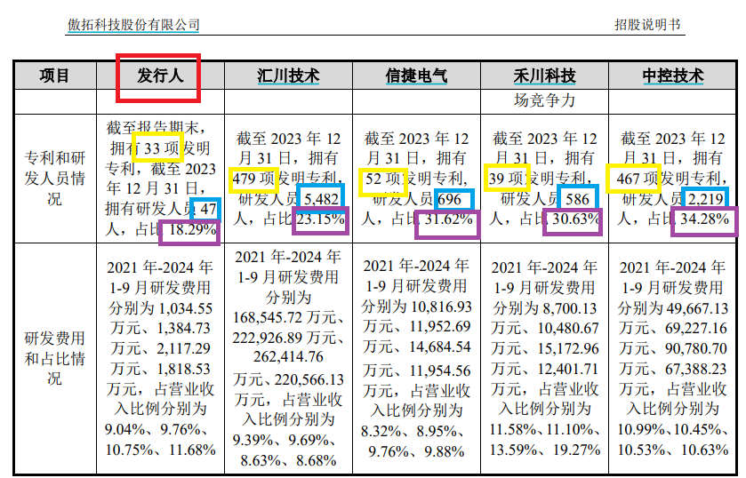 科创板IPO企业盘点：傲拓科技多项科创属性指标垫底 部分客户供应商刚成立就跻身前五大但参保人数为0