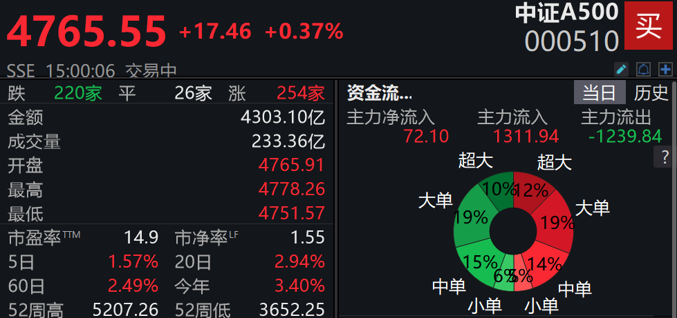 指数翻红！中证A500ETF集体收涨，23只产品实时估值站上1元