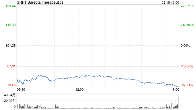 Sarepta Therapeutics药物致患者肝功能衰竭死亡 股价重挫