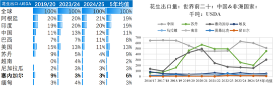 【农产品地图】花生：塞内加尔 1.0