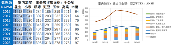 【农产品地图】花生：塞内加尔 1.0