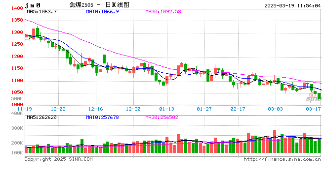 【期货热点追踪】焦煤价格再创新低！1000元的关口要守不住了吗？