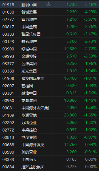 70城2月房价下跌城市超六成 港股内房股全线下挫 融创中国跌超5%