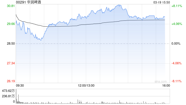 里昂：维持华润啤酒“跑赢大市”评级 上调目标价至30.4港元