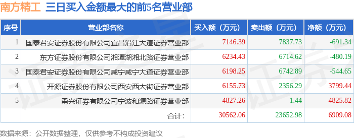 3月19日南方精工（002553）龙虎榜数据：游资消闲派、咸宁咸宁大道上榜