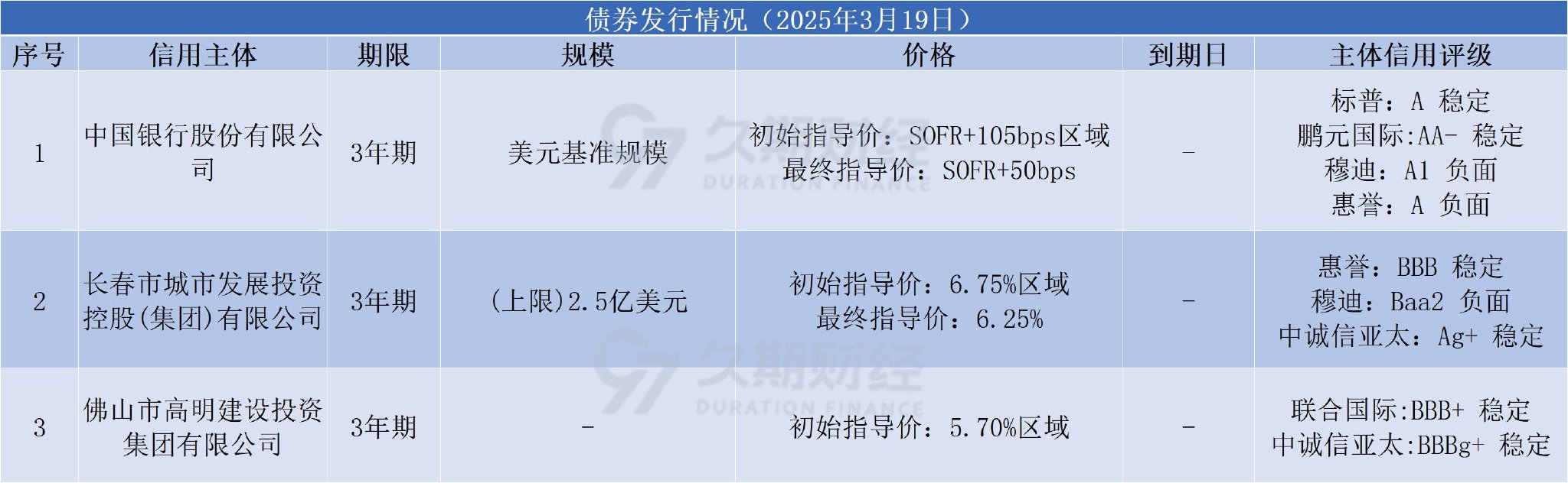 中资离岸债每日总结、长发集团等发行