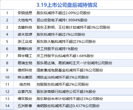 3月19日增减持汇总：暂无增持 安硕信息等14股减持（表）