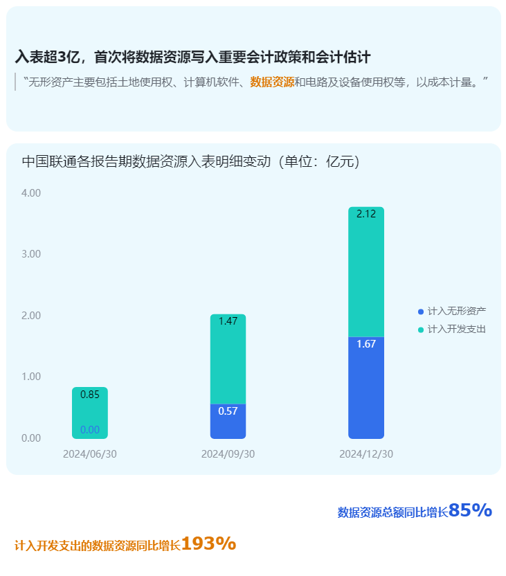 中国联通2024年报：数据资源入表3.79亿元，同比增长85%