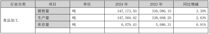 净利翻倍营收却连降，道道全百万吨产能豪赌面临两大挑战