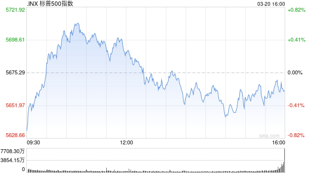 早盘：美股小幅上扬 标普指数上涨0.2%