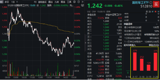 深海科技再掀巨浪！亚星锚链两连板，中船系集体突围，国防军工ETF（512810）跑赢大市！主力资金火速进场