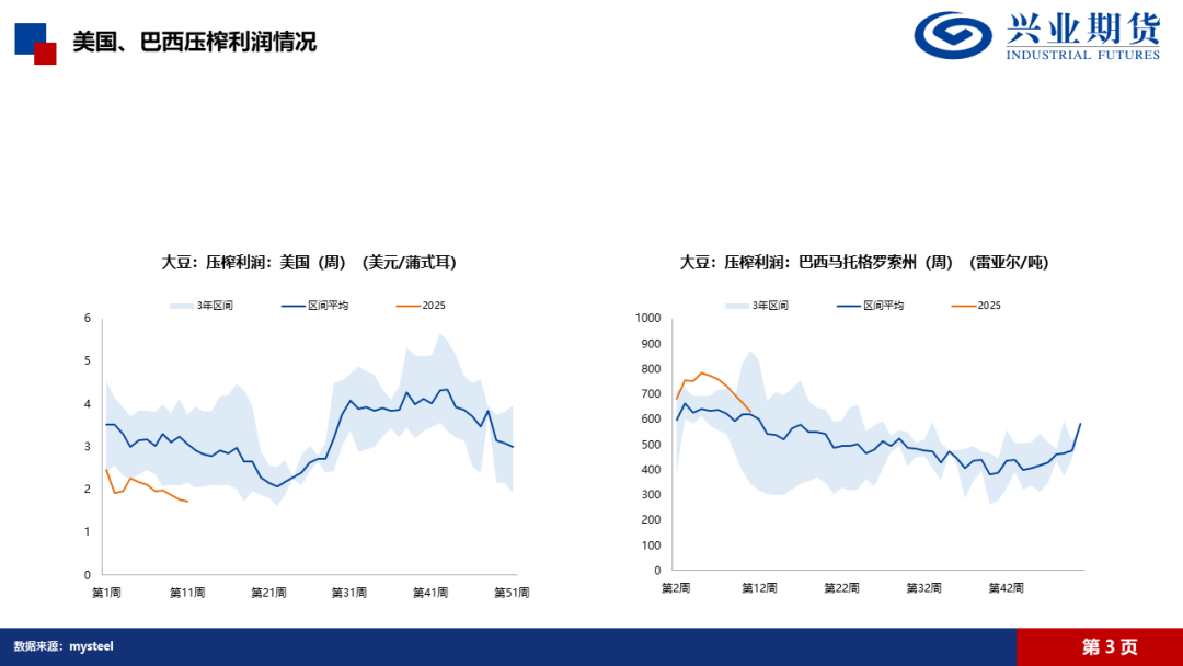 【兴期研究·品种聚焦】豆粕：巴西豆预计将大量到港，价格上方压力增加