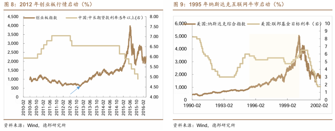 这次，科技牛和债牛为何难以共存？