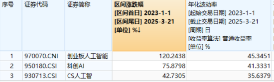 沪指失守3400点，科技全线回调，资金逆行抢筹创业板人工智能，机构提示4月关键节点