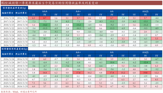 信用| 财通证券孙彬彬团队：季末，或是买入时点