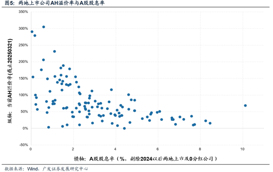 广发策略：对AH溢价的初步探讨