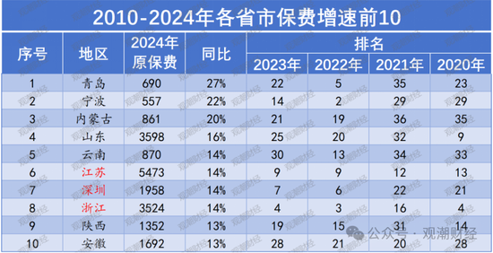 地方保险市场大变局！苏粤“宝座”互换，京、黑、吉保险深度排名前三